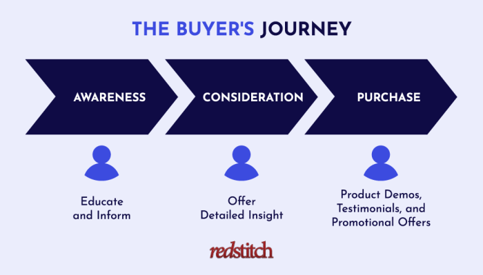 Understanding the Buyer’s Journey