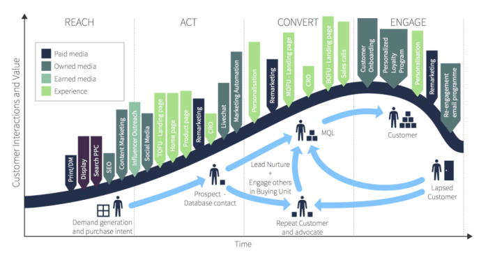 Building a Multi-Channel Marketing Plan