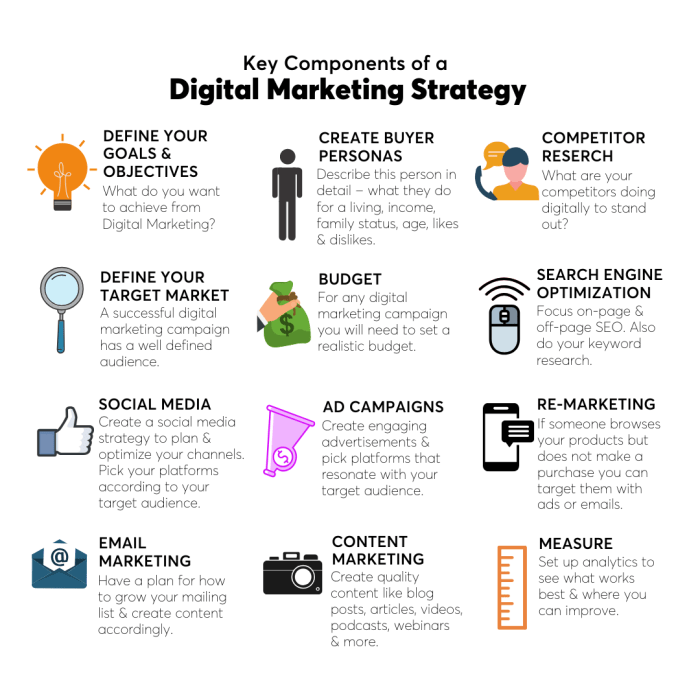 Digital Marketing Strategy