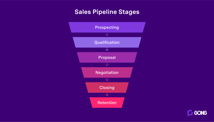 Understanding the Sales Pipeline