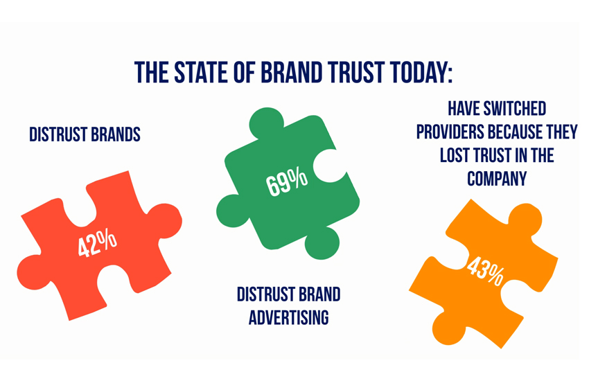 Building Brand Trust