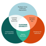 Building a Customer-Centric Brand