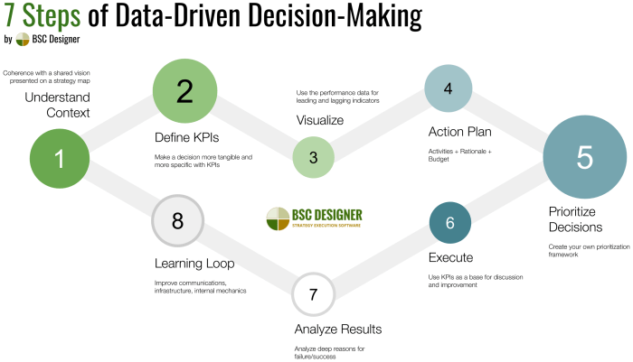 Using Customer Data to Drive Decisions