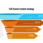 Developing a Content Marketing Funnel