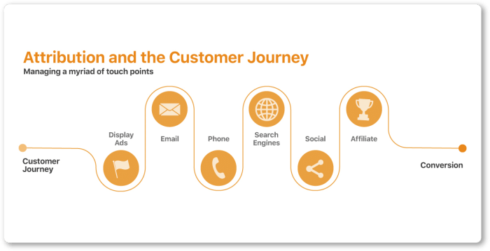 Understanding Marketing Attribution Models