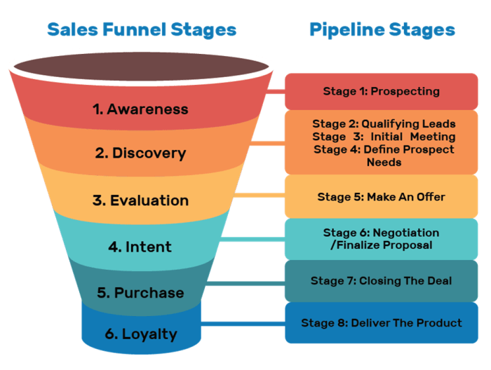 Understanding the Sales Pipeline