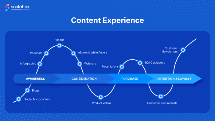 Developing Content for User Experience