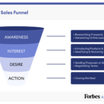 Understanding Sales Funnels