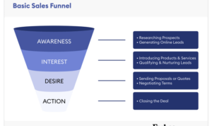 Understanding Sales Funnels