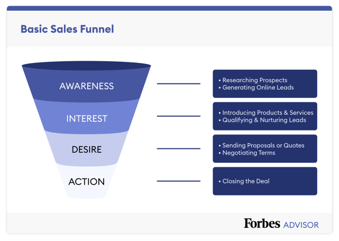 Understanding Sales Funnels