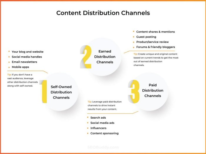 Channels