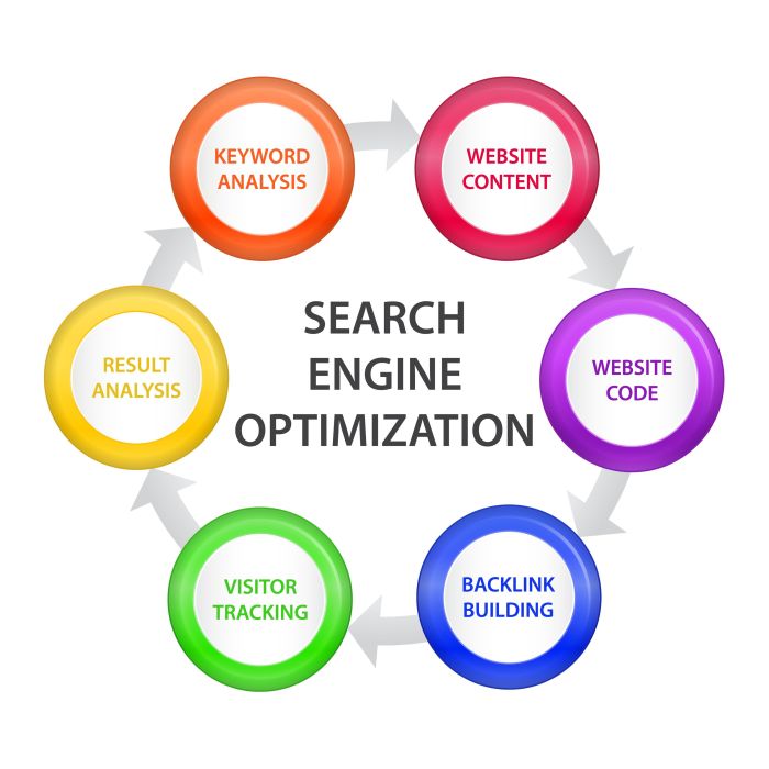 E-commerce Website Optimization