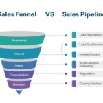 Developing a Sales Pipeline