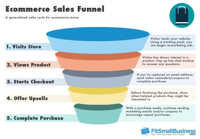 Understanding Sales Funnels